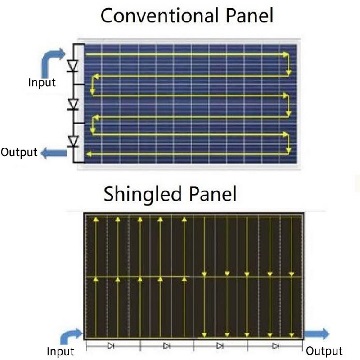 From the perspective of land occupation, discuss the development trend of photovoltaic shingled module technology under the background of carbon neutrality