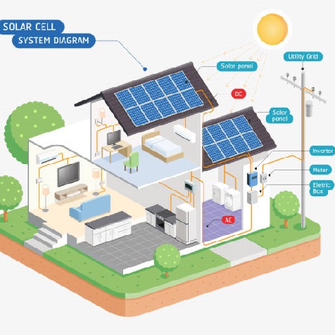 How Solar Power Works - On-Grid, Off-Grid And Hybrid Systems