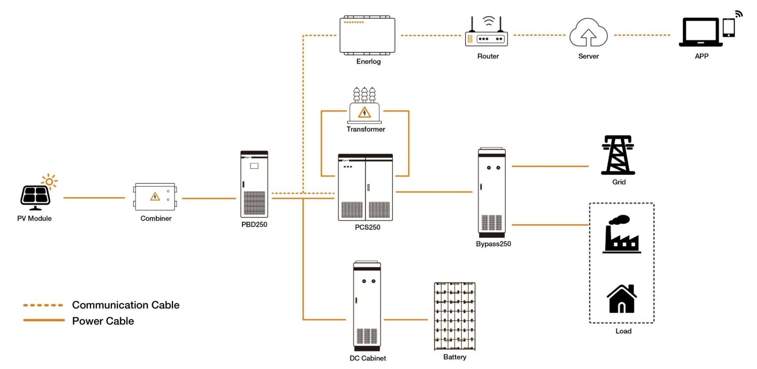 20ft BESS System Block Diagram