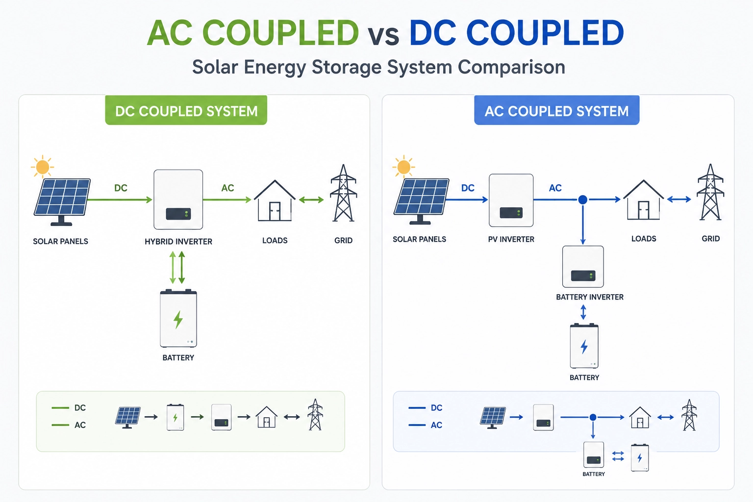AC coupled and DC coupled solar energy storage system comparison