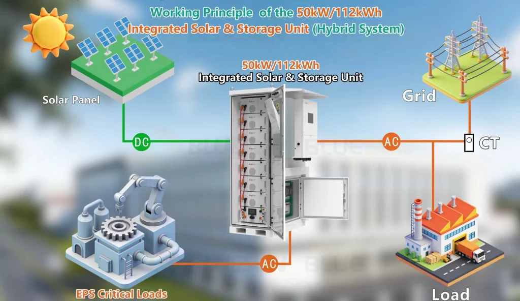 50kW112kWh Integrated Solar & Storage System