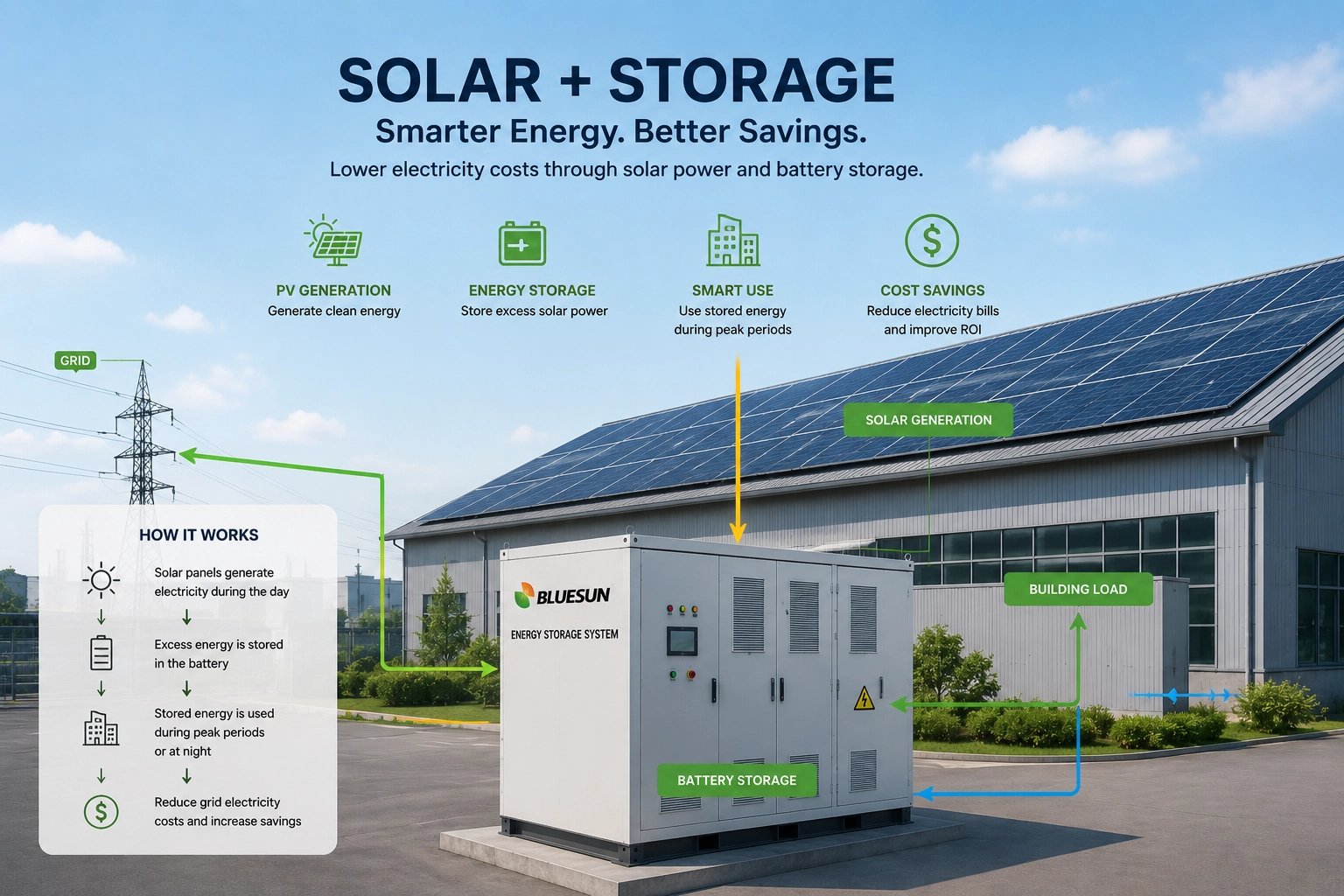 Solar plus battery storage system improving commercial energy economics