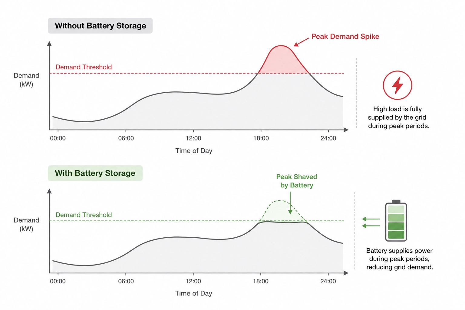Battery energy storage system reducing peak demand spikes through peak shaving load management
