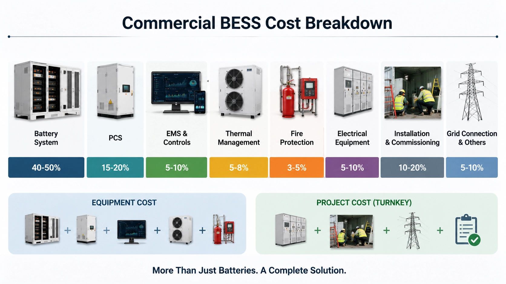 Commercial BESS cost breakdown by battery PCS installation and electrical equipment