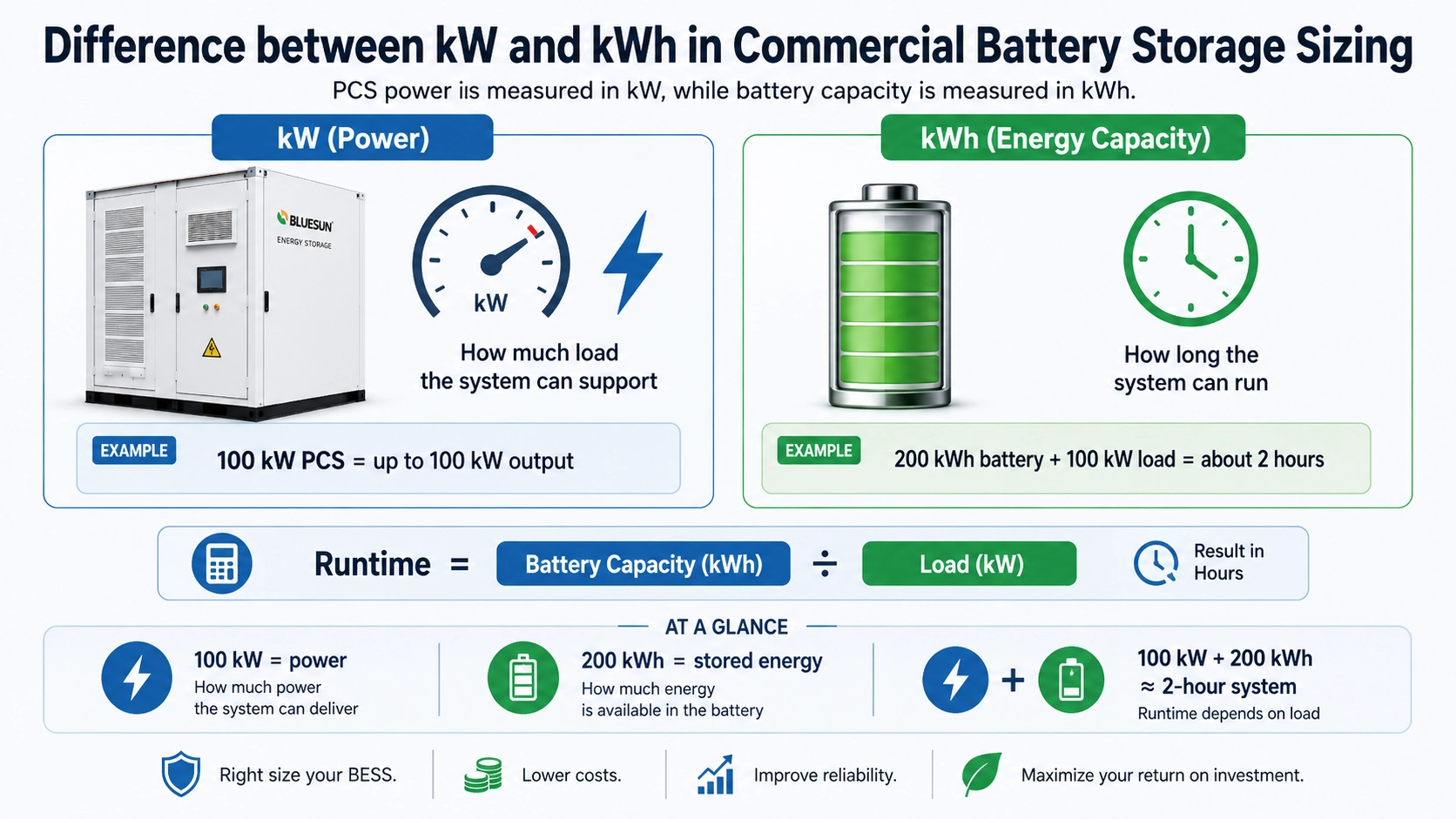 Difference between kW and kWh in commercial battery storage sizing